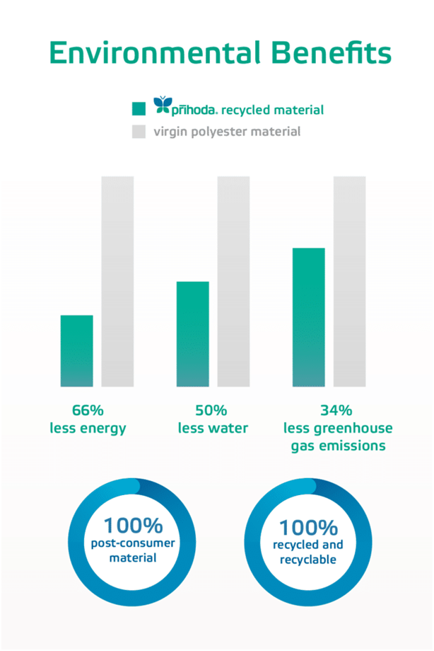 An infographic with statistics on the environmental benefits of Prihoda's 100% recycled material made out of 100% post-consumer material, as opposed to regularly used virgin polyester material. Data suggests that Prihoda's material has 66% less energy consumption, 50% less water consumption, and 34% less greenhouse gas emissions.